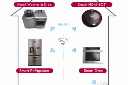A diagram displaying LG’s ThinQ Smart Appliances, showing its Wi-Fi-enabled Washer and Dryer, Hom-Bot, Refrigerator and Oven connected via an access point, and controlled by a smartphone or tablet with easy access to customer service