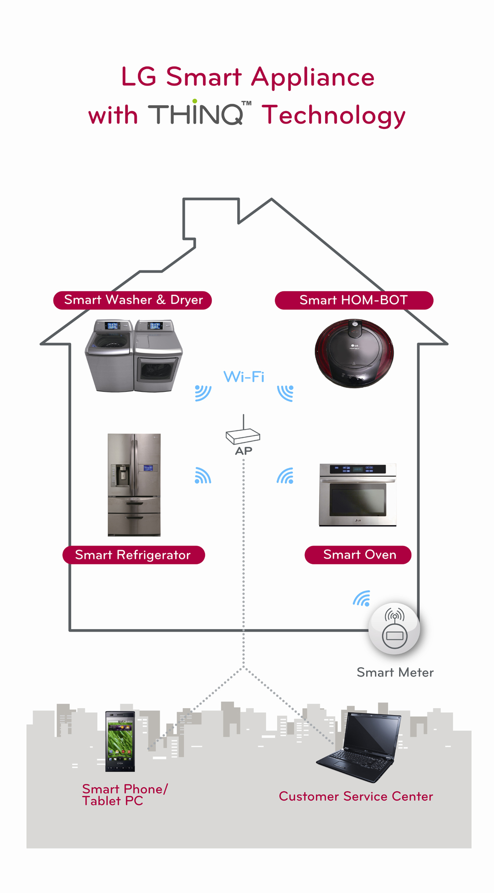 A diagram displaying LG’s ThinQ Smart Appliances, showing its Wi-Fi-enabled Washer and Dryer, Hom-Bot, Refrigerator and Oven connected via an access point, and controlled by a smartphone or tablet with easy access to customer service