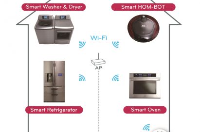 An infographic explaining LG smart appliances, including the company’s washing machine & dryer, HOM-BOT, refrigerator and oven with ThinQ™ technology.